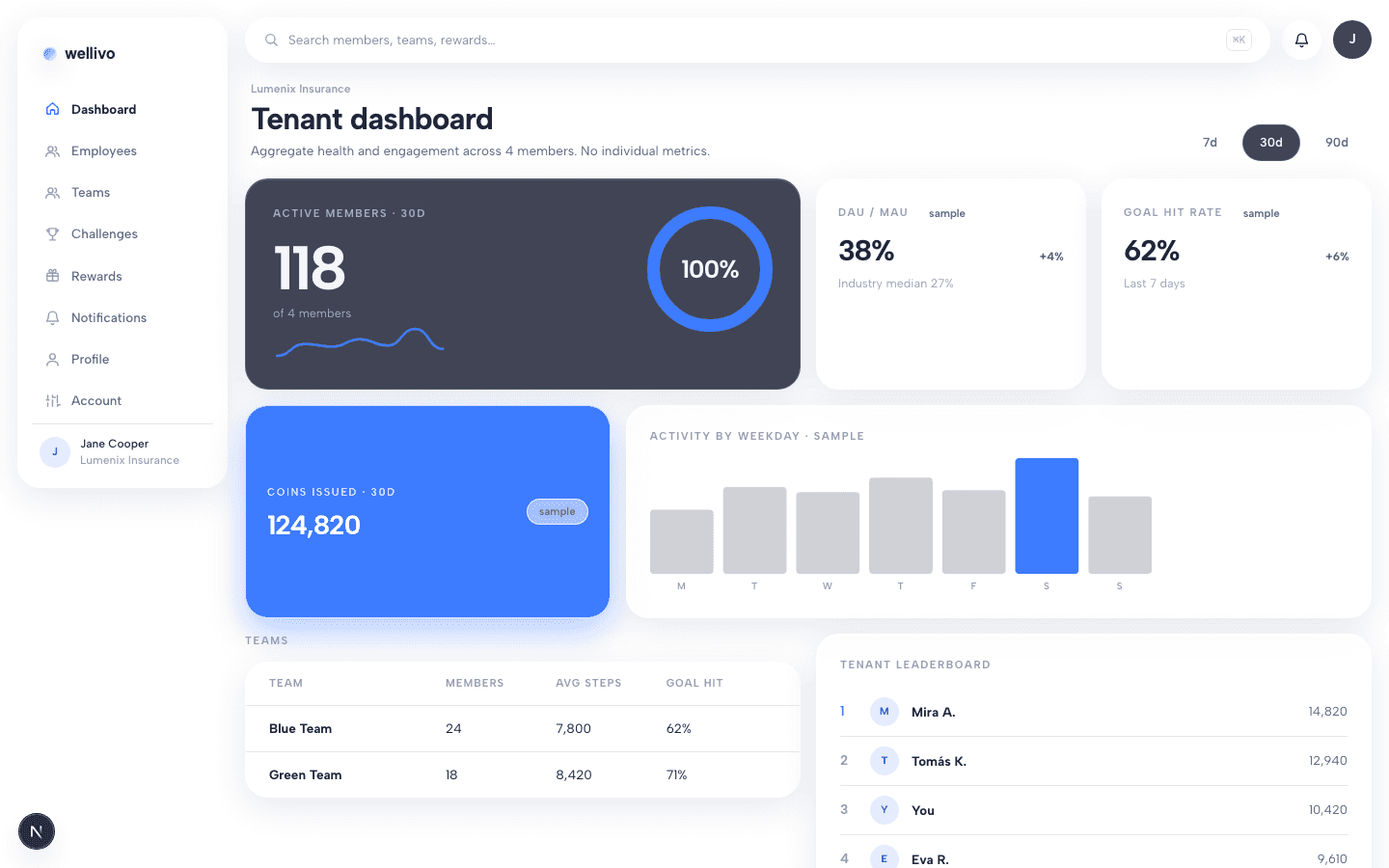 The Wellivo tenant dashboard showing active members, coins issued and the team leaderboard.